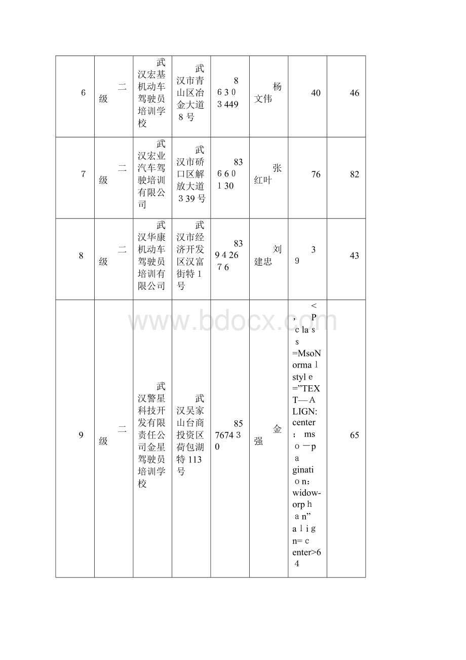 机动车驾驶员培训机构基本情况表文档格式.docx_第2页