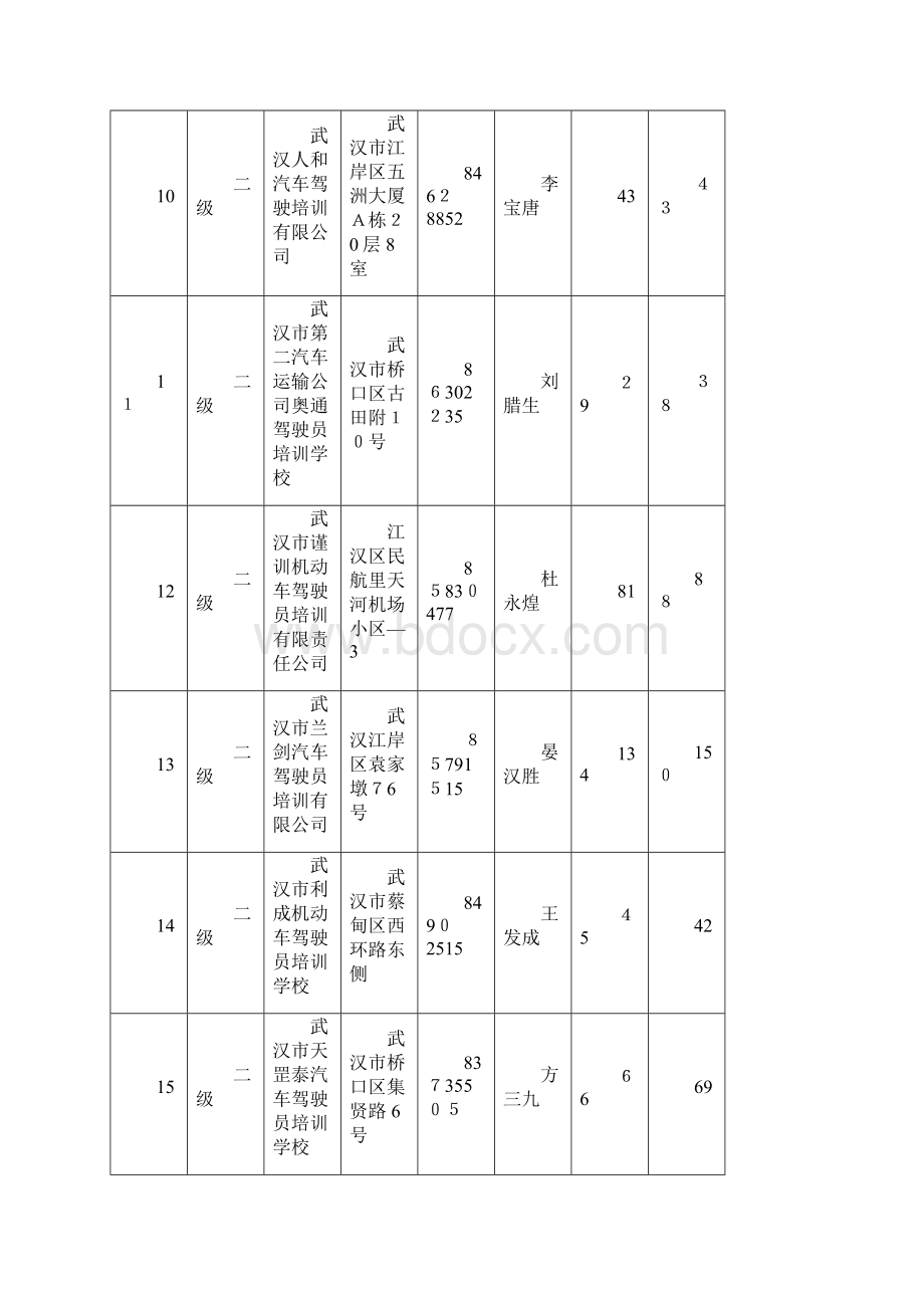 机动车驾驶员培训机构基本情况表文档格式.docx_第3页