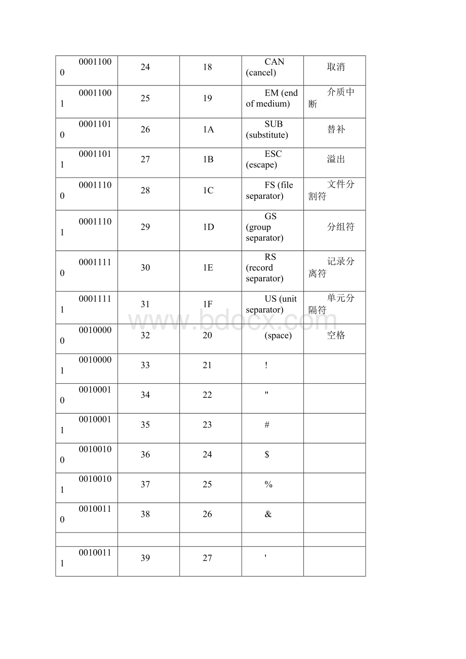 标准ASCII表.docx_第3页