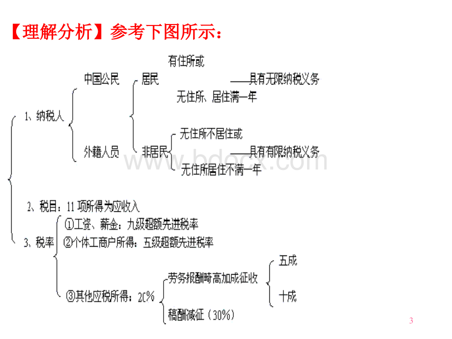 第十四章个人所得税PPT资料.ppt_第3页