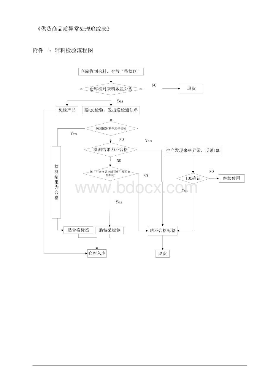 进货检验流程规范.docx_第3页