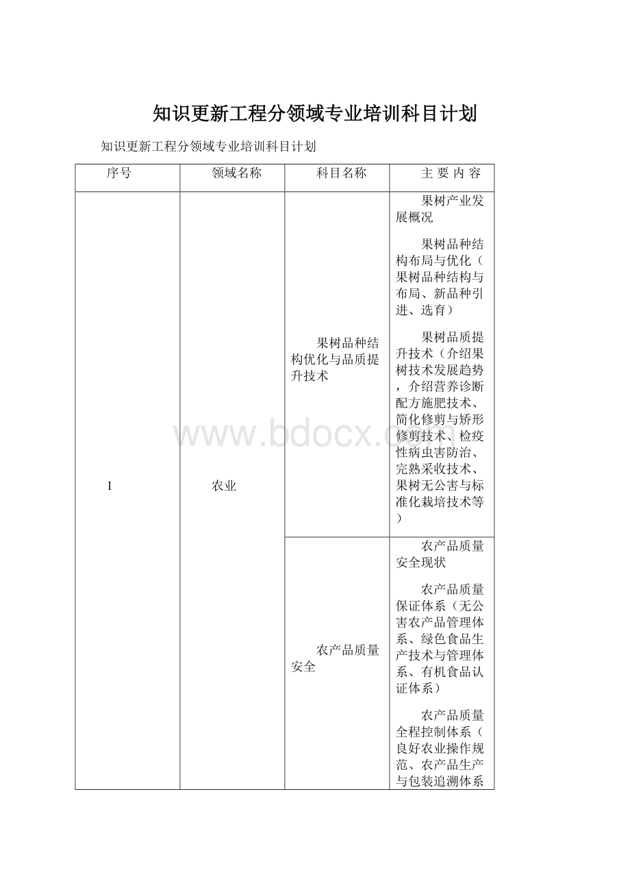 知识更新工程分领域专业培训科目计划Word格式.docx