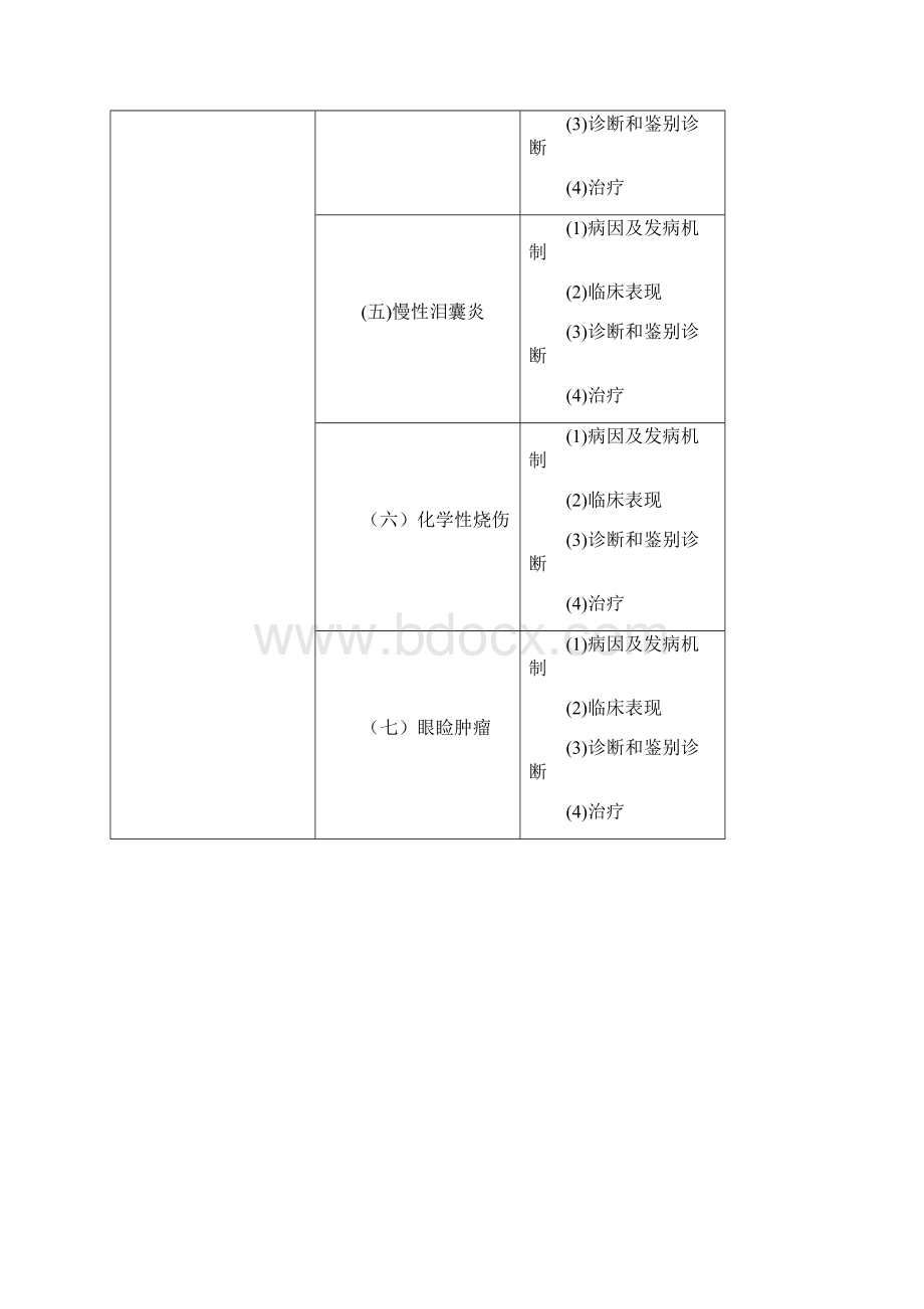 眼科理论考核大纲专科医师培训结业考试大纲.docx_第2页