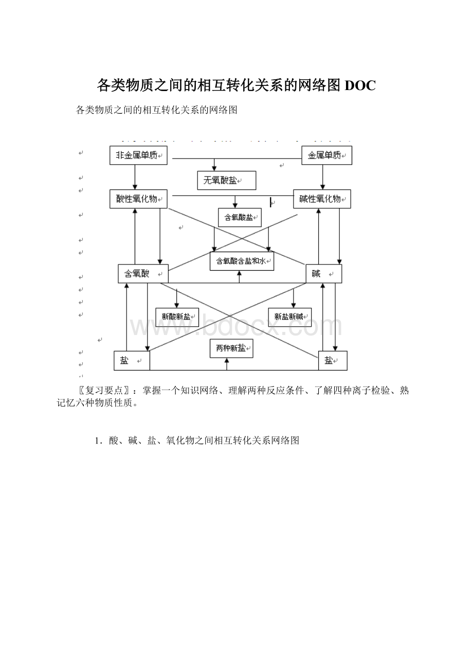 各类物质之间的相互转化关系的网络图DOC.docx