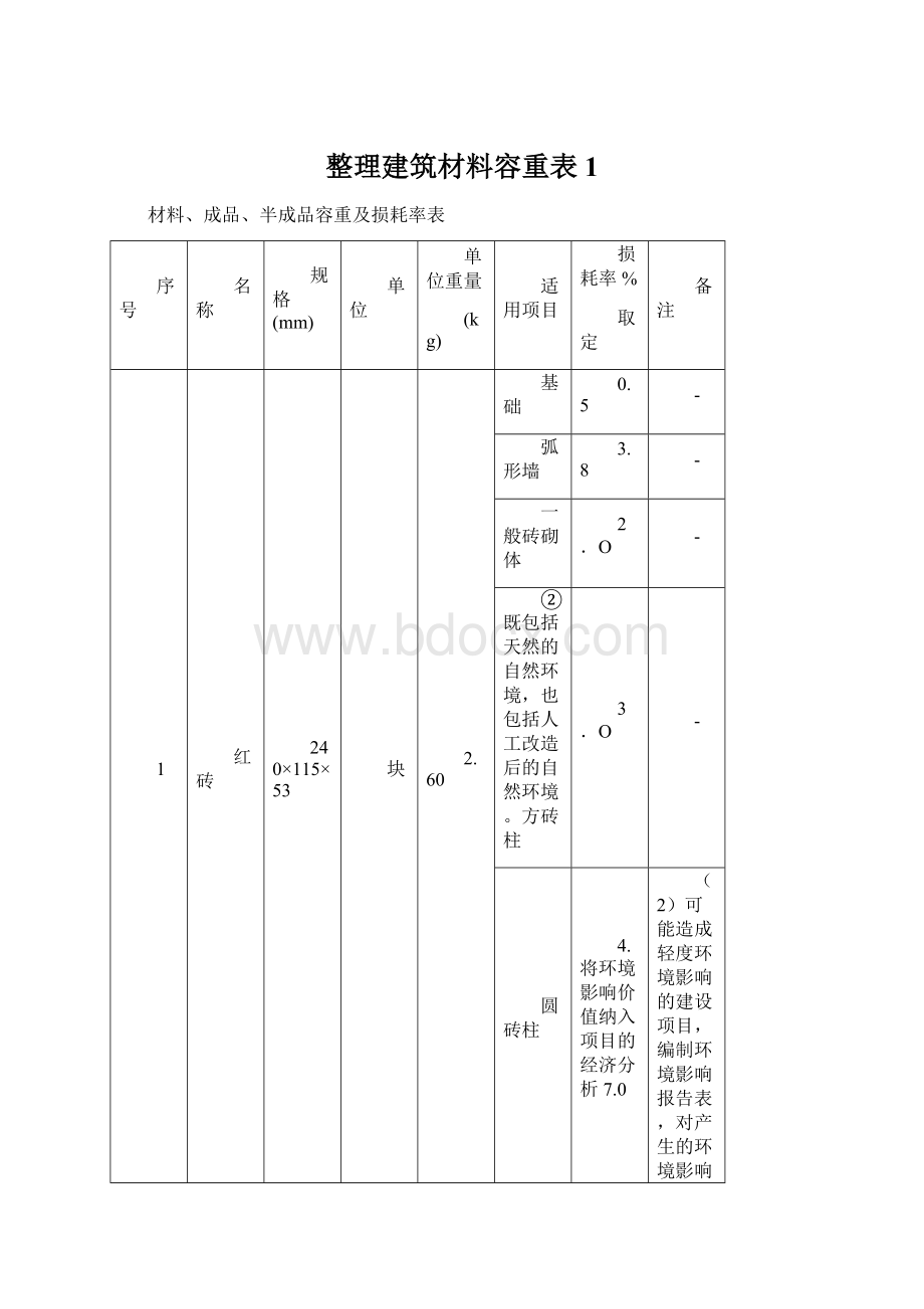 整理建筑材料容重表1.docx