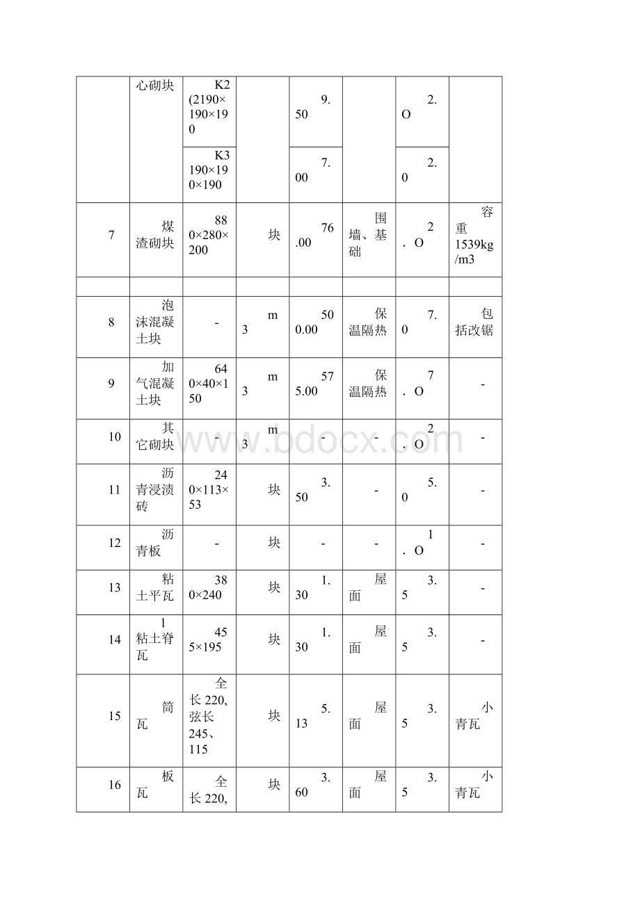 整理建筑材料容重表1.docx_第3页