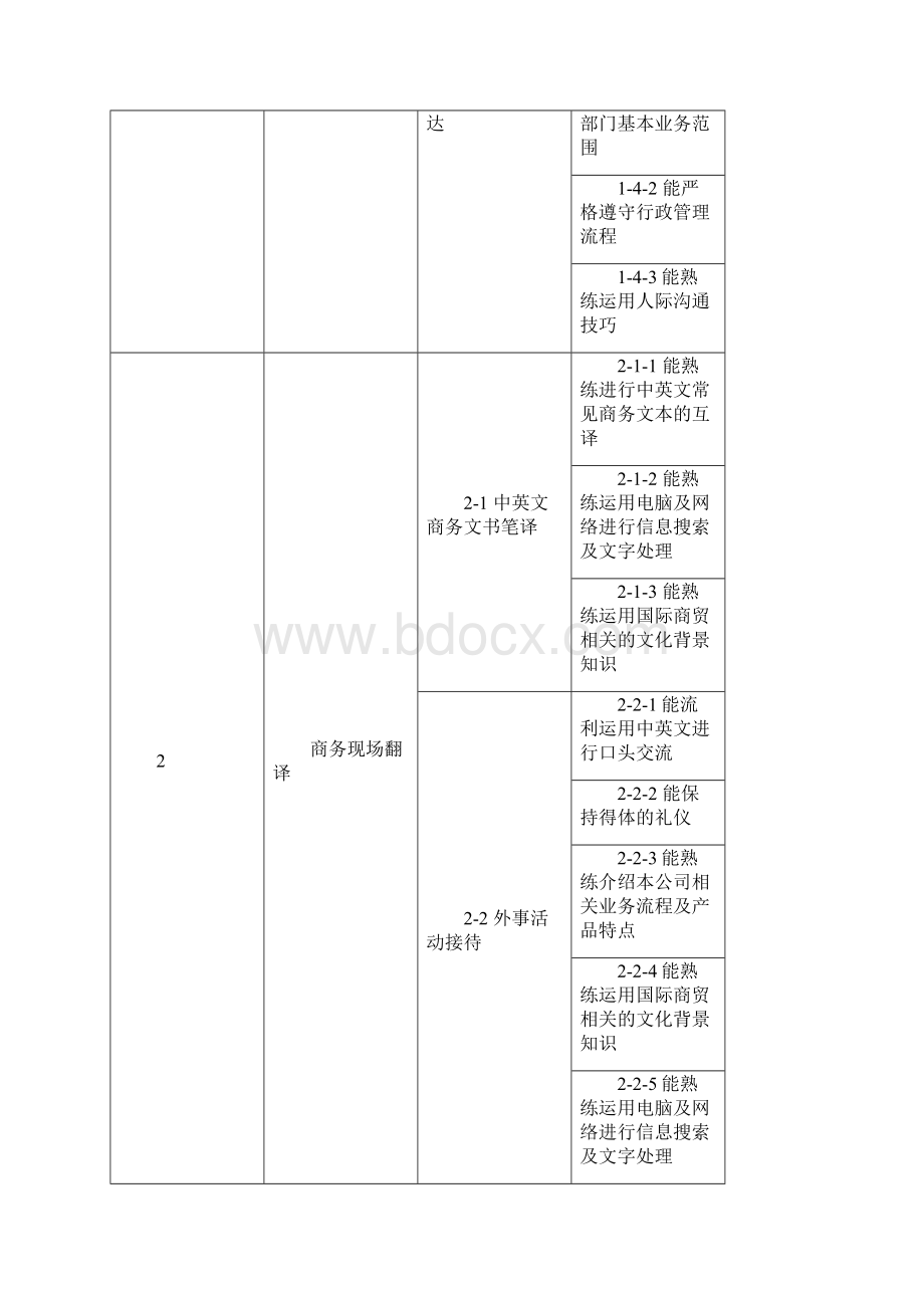 深圳职院商务英语专业教学标准.docx_第3页