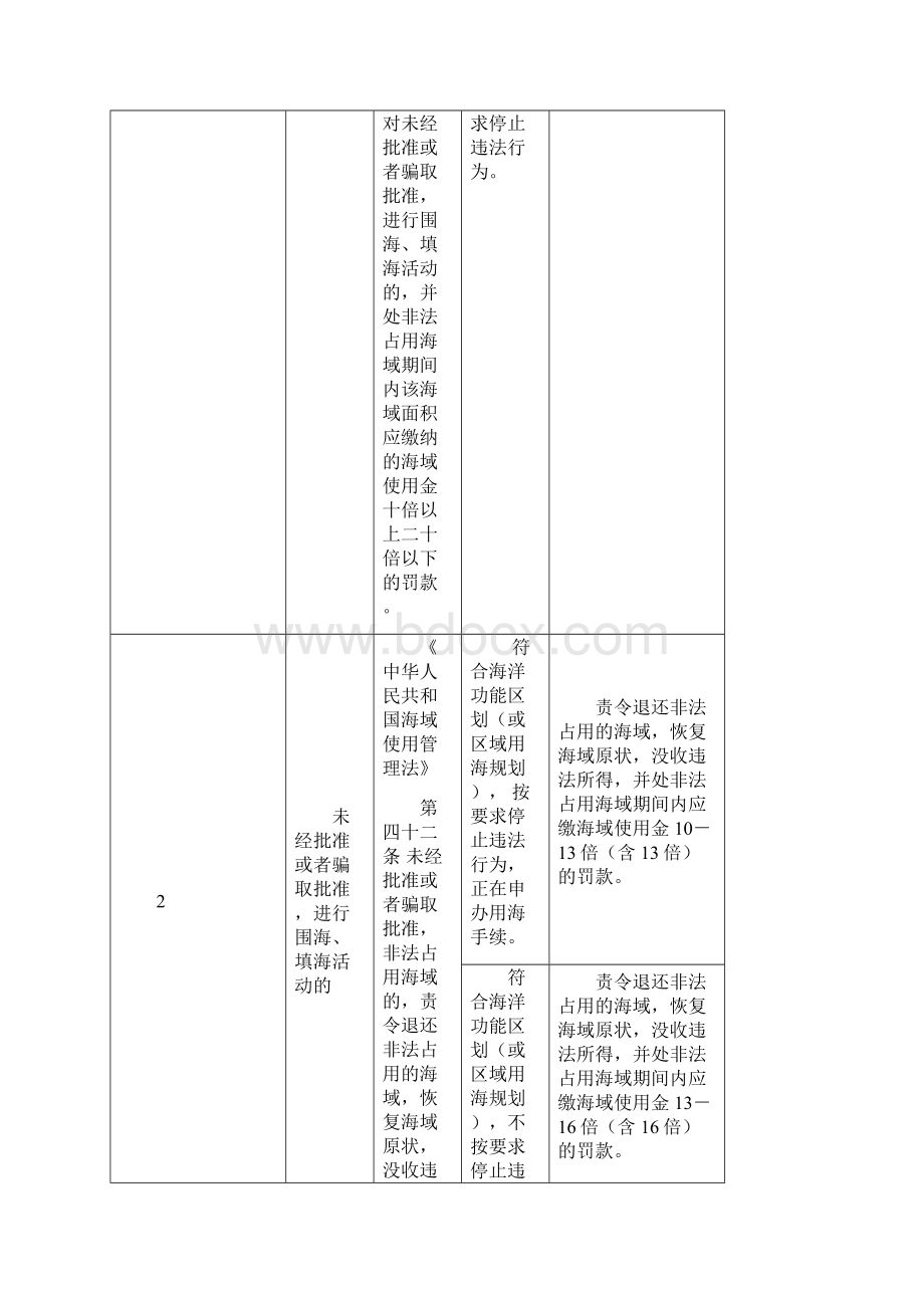 行政处罚裁量标准海洋Word文件下载.docx_第2页