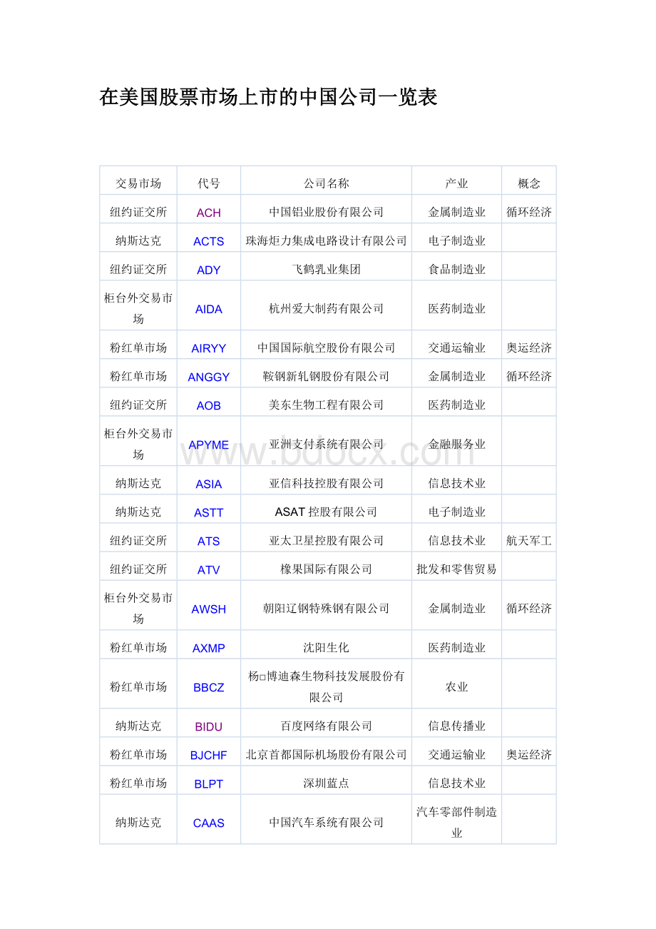 美国股票市场上市的中国公司一览表文档格式.doc