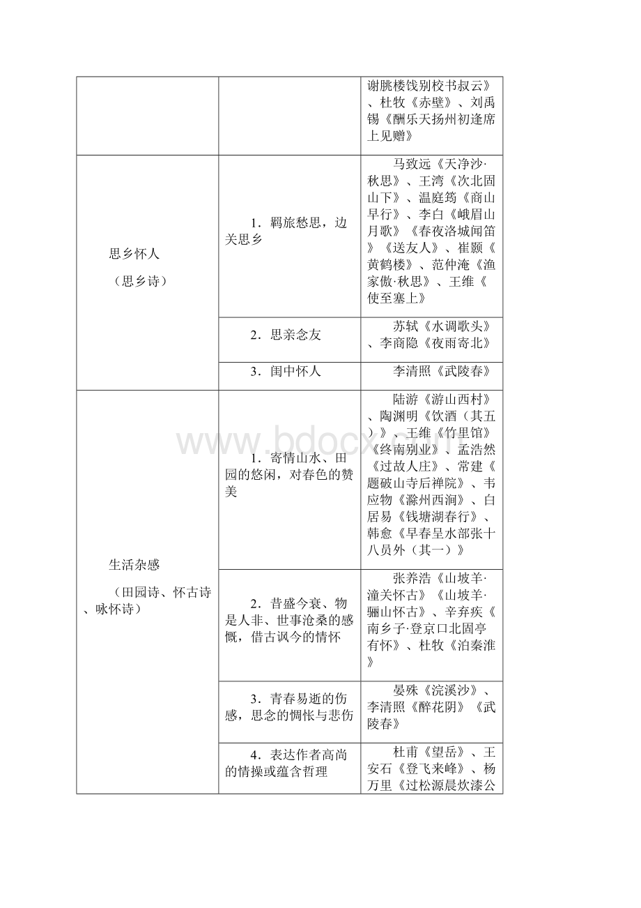 部编版语文中考语文复习古诗文阅读与鉴赏分类汇总.docx_第2页