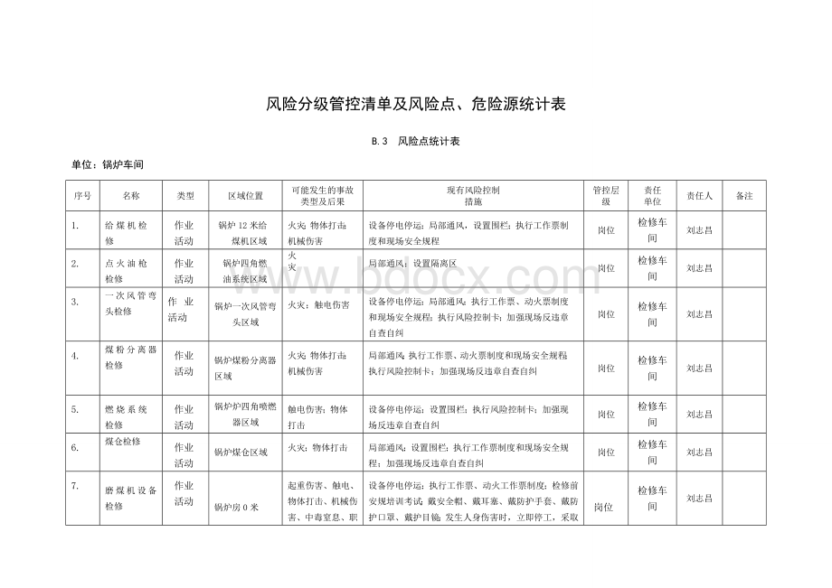 风险点统计表锅炉.doc_第1页