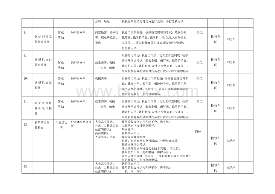 风险点统计表锅炉.doc_第2页