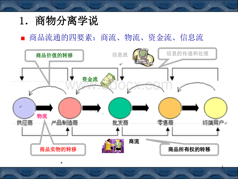 现代物流与传统物流的区别与联系.ppt