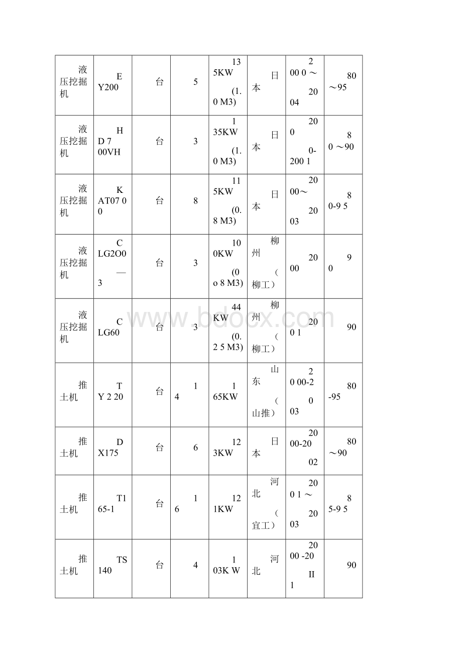 市政工程主要施工机械设备方案Word格式文档下载.docx_第2页