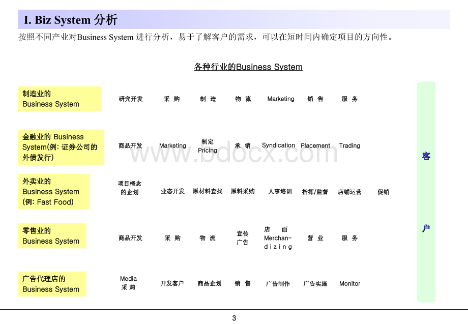 麦肯锡之咨询师常用模型.ppt_第3页