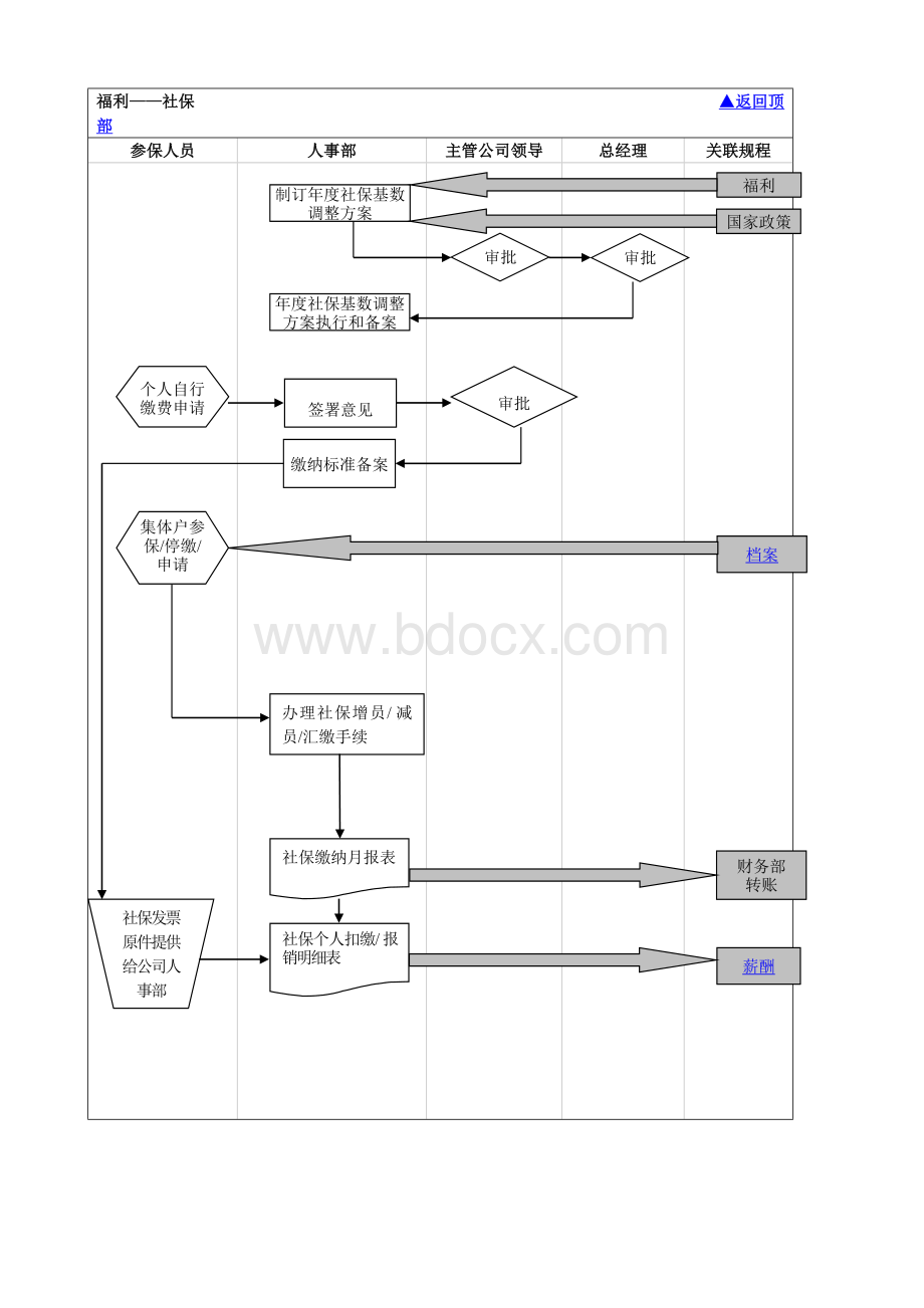 薪酬福利流程图.doc_第2页