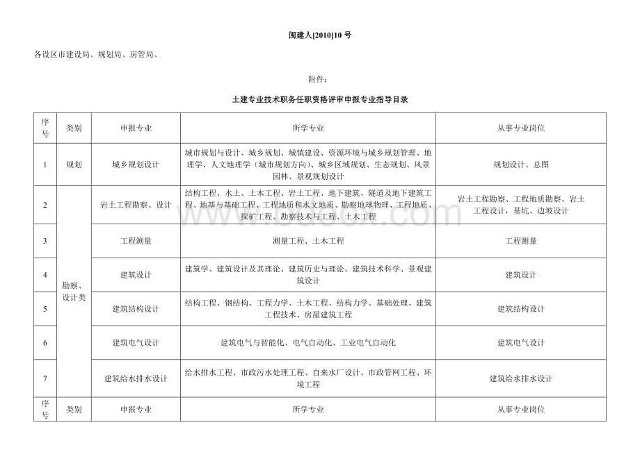 闽建人号土建专业技术职务任职资格评审申报专业指导目录_精品文档.doc