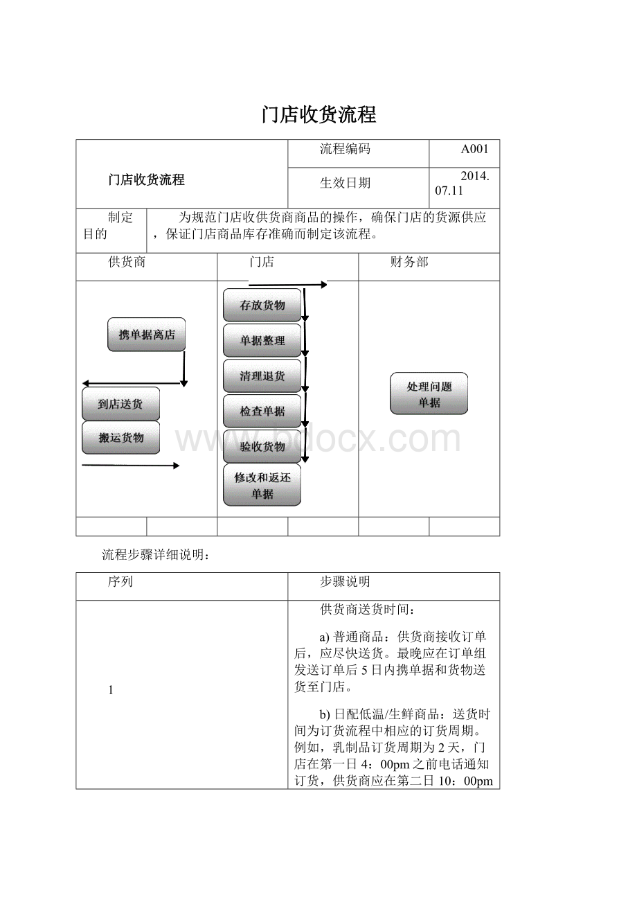 门店收货流程Word文档格式.docx_第1页