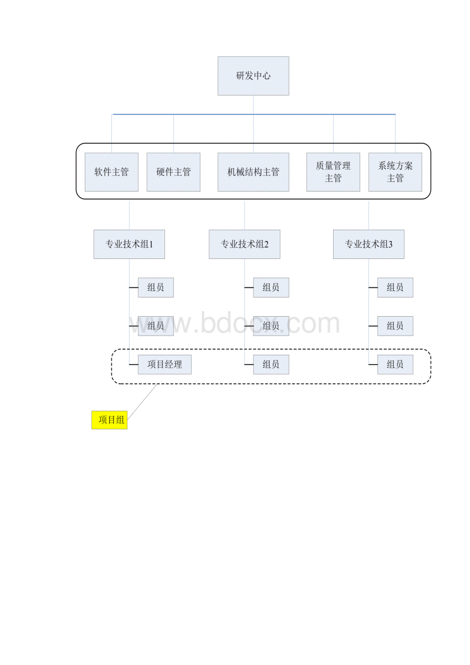 研发中心管理流程及规范VWord文档下载推荐.docx_第3页