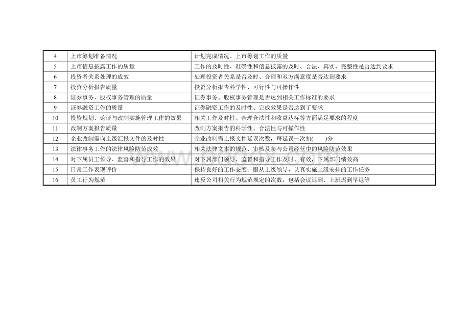 董事会办公室主任岗位考核指标库.docx_第3页