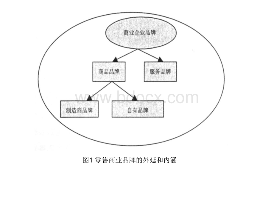 浅谈私有品牌和制造商品牌.ppt_第3页