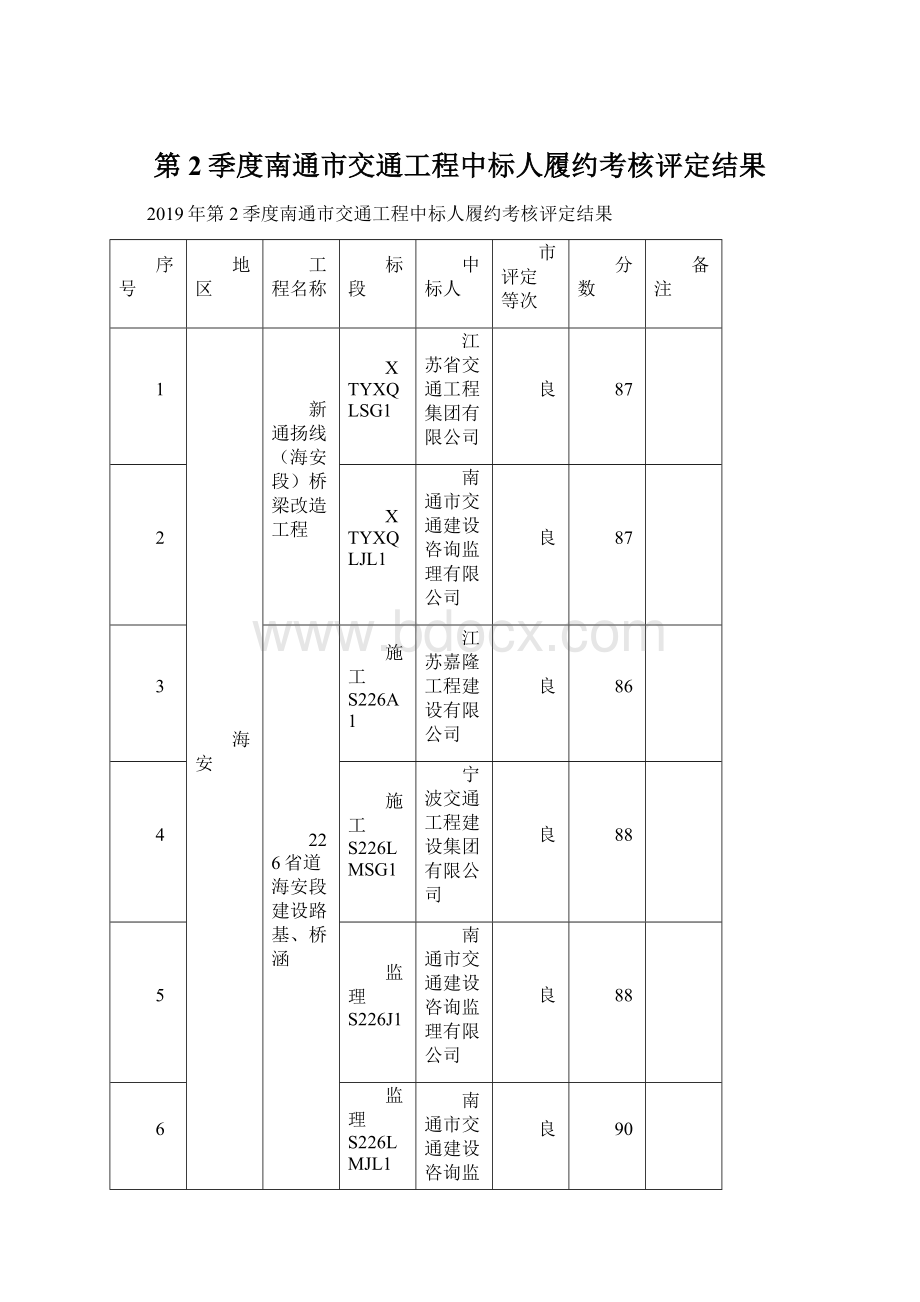 第2季度南通市交通工程中标人履约考核评定结果Word格式文档下载.docx