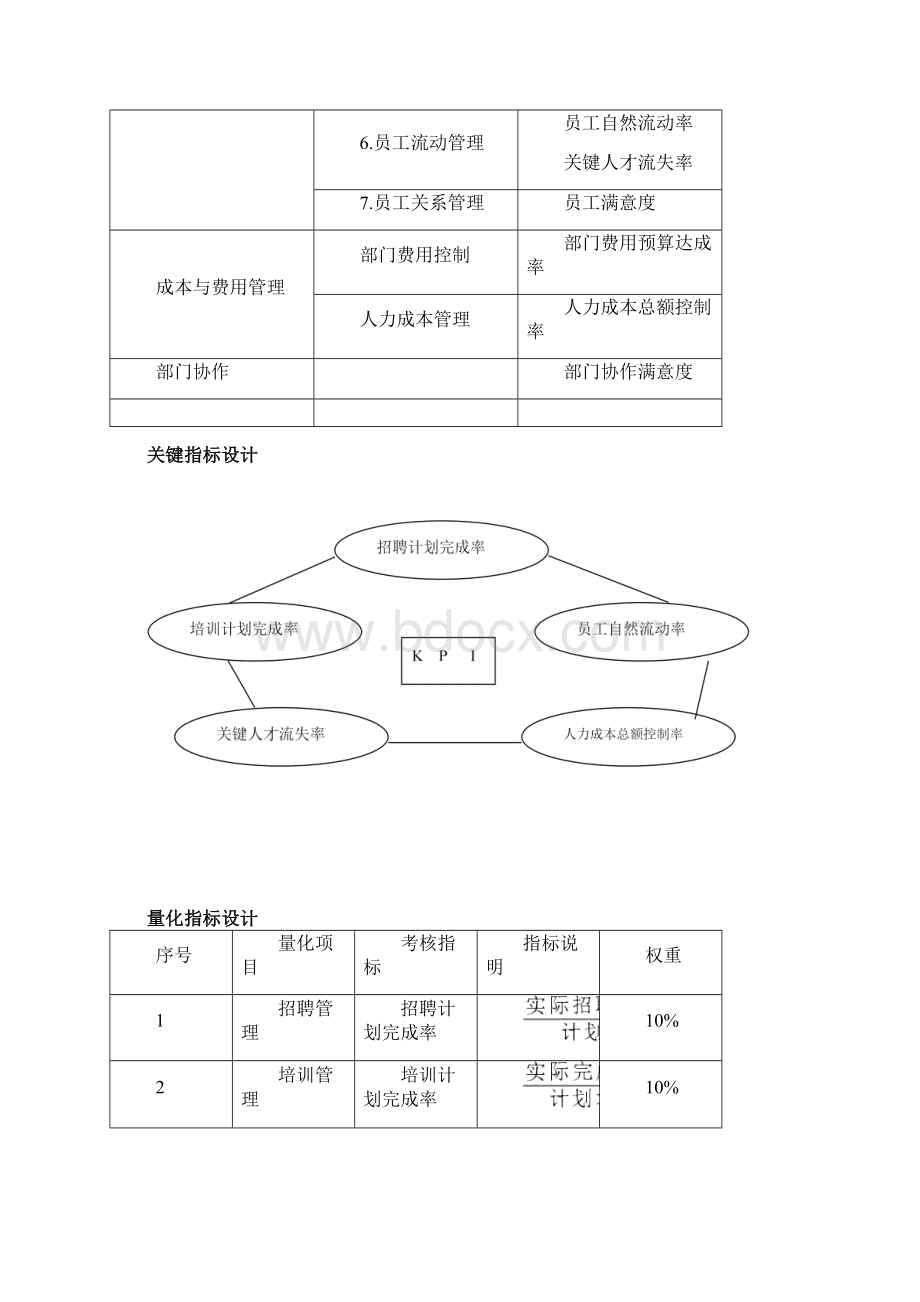 人力资源部绩效考核指标Word文档格式.docx_第2页