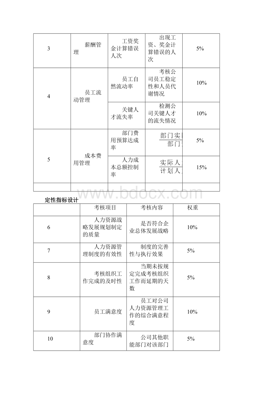 人力资源部绩效考核指标Word文档格式.docx_第3页