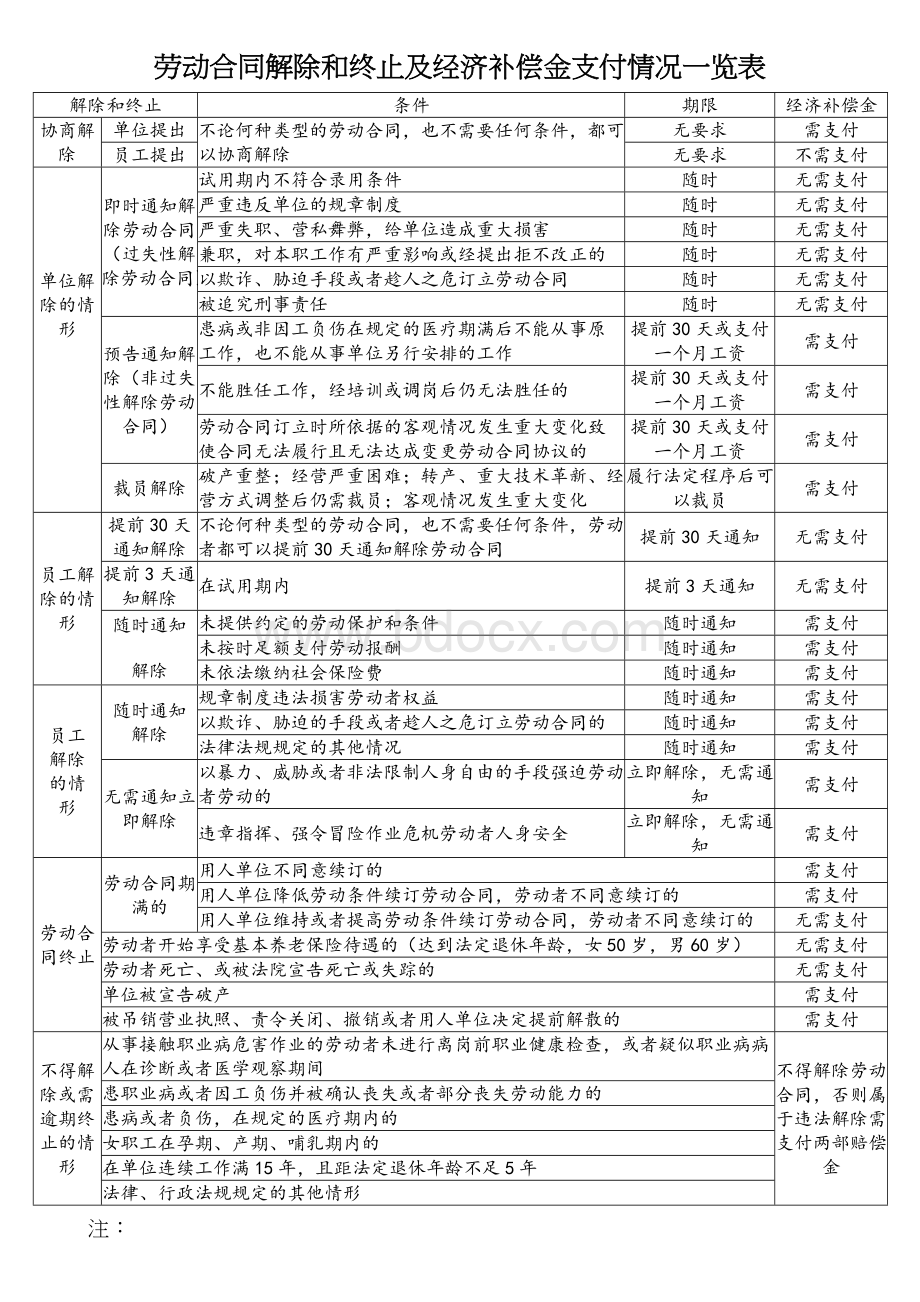 解除和终止劳动合同经济补偿金支付情况一览表文档格式.doc_第1页