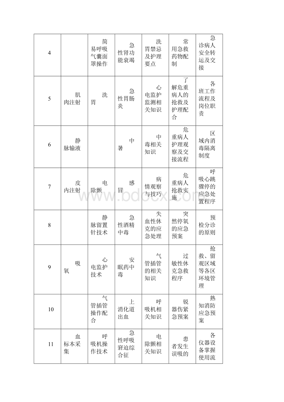 急诊科护士分层培训计划Word文件下载.docx_第2页