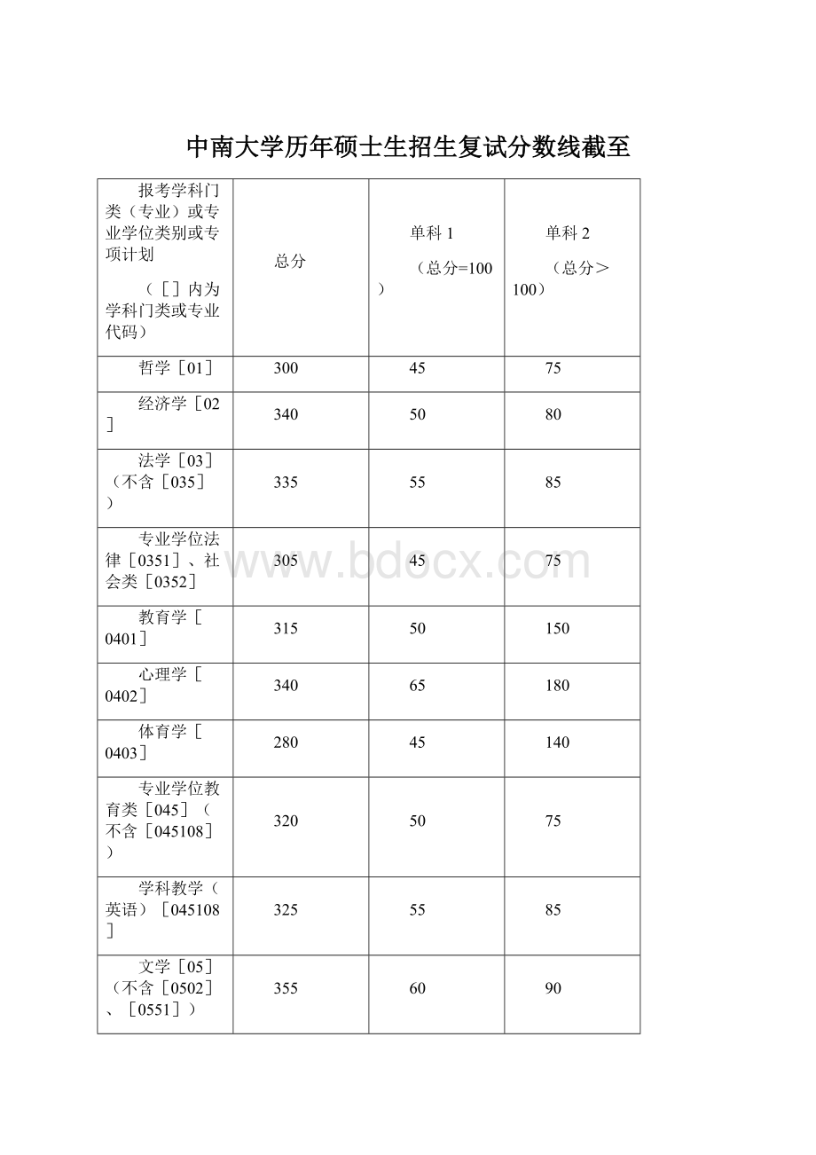 中南大学历年硕士生招生复试分数线截至Word文档格式.docx_第1页