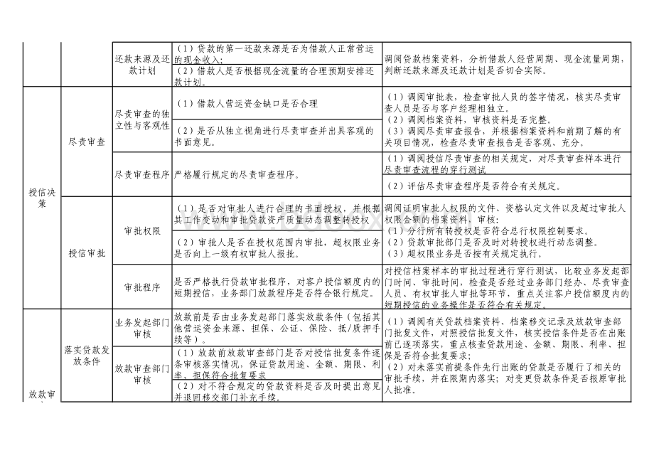 流动资金贷款操作风险审计要点.pdf_第2页