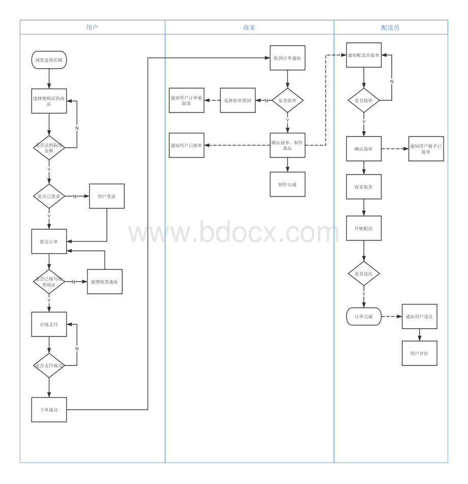 美团外卖流程图资料下载.pdf