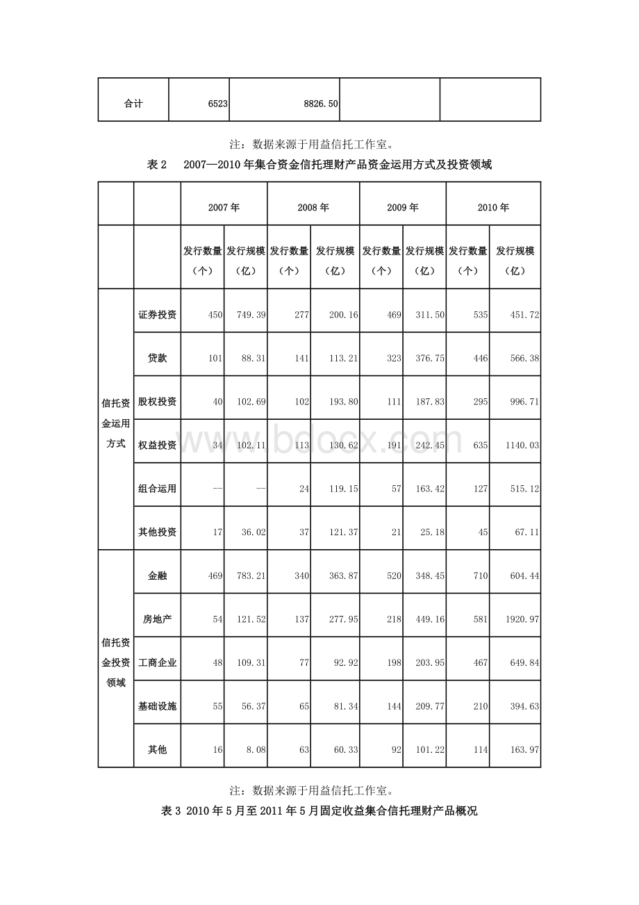 集合信托理财产品：要素解构、因素分析及发展展望Word文档格式.doc_第3页