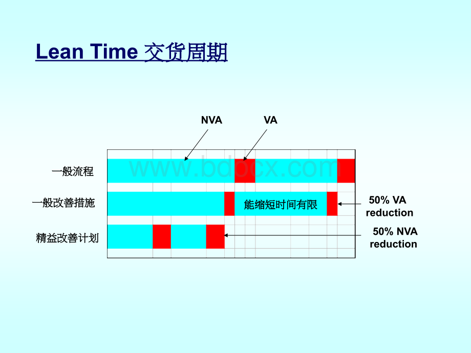 缩短生产周期和浪费.ppt_第3页