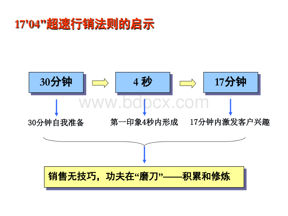 销售培训之心态篇优质PPT.ppt_第3页