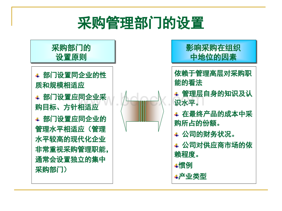 采购组织与控制.ppt_第3页