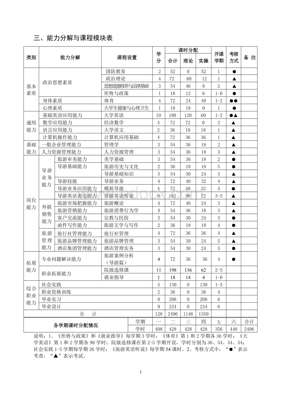 旅游管理专业导游服务方向教学计划_精品文档Word文档格式.doc_第3页