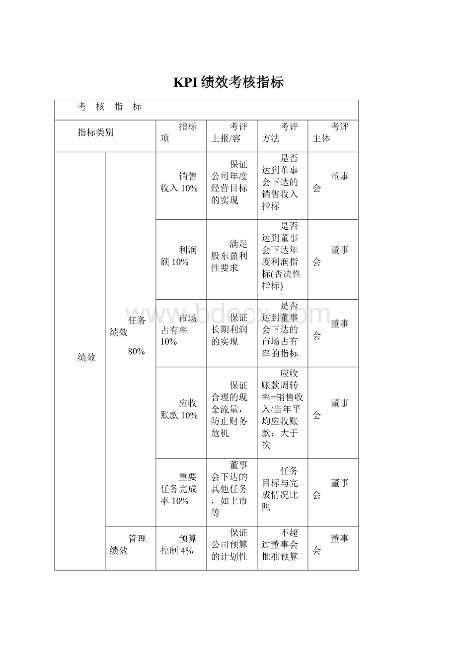 KPI绩效考核指标.docx