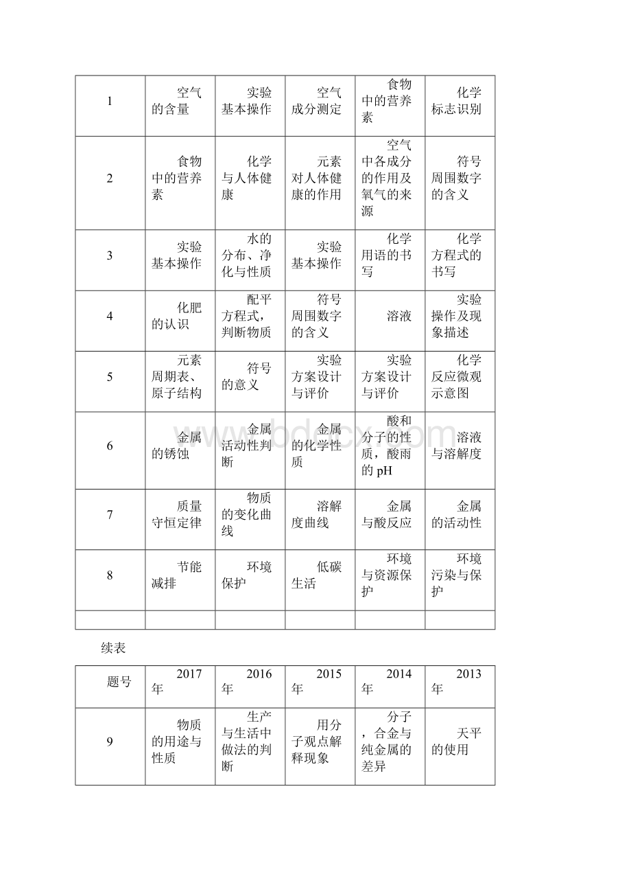 中考化学课时1 空气 氧气 2Word文档下载推荐.docx_第2页