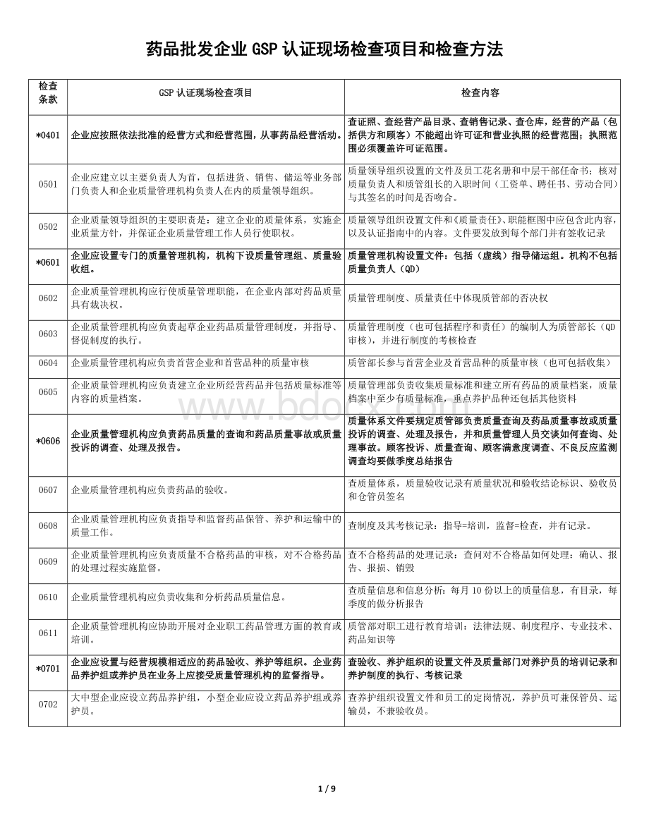 药品批发企业GSP认证现场检查项目和检查方法Word文件下载.docx_第1页