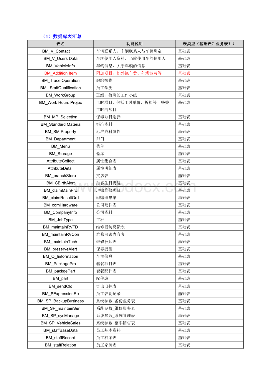 海马汽车经销商管理系统表.docx_第1页