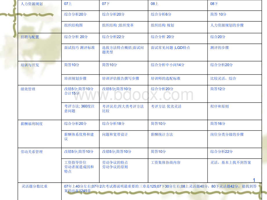 二级企业人力资源管理师复习精要_精品文档优质PPT.ppt_第1页