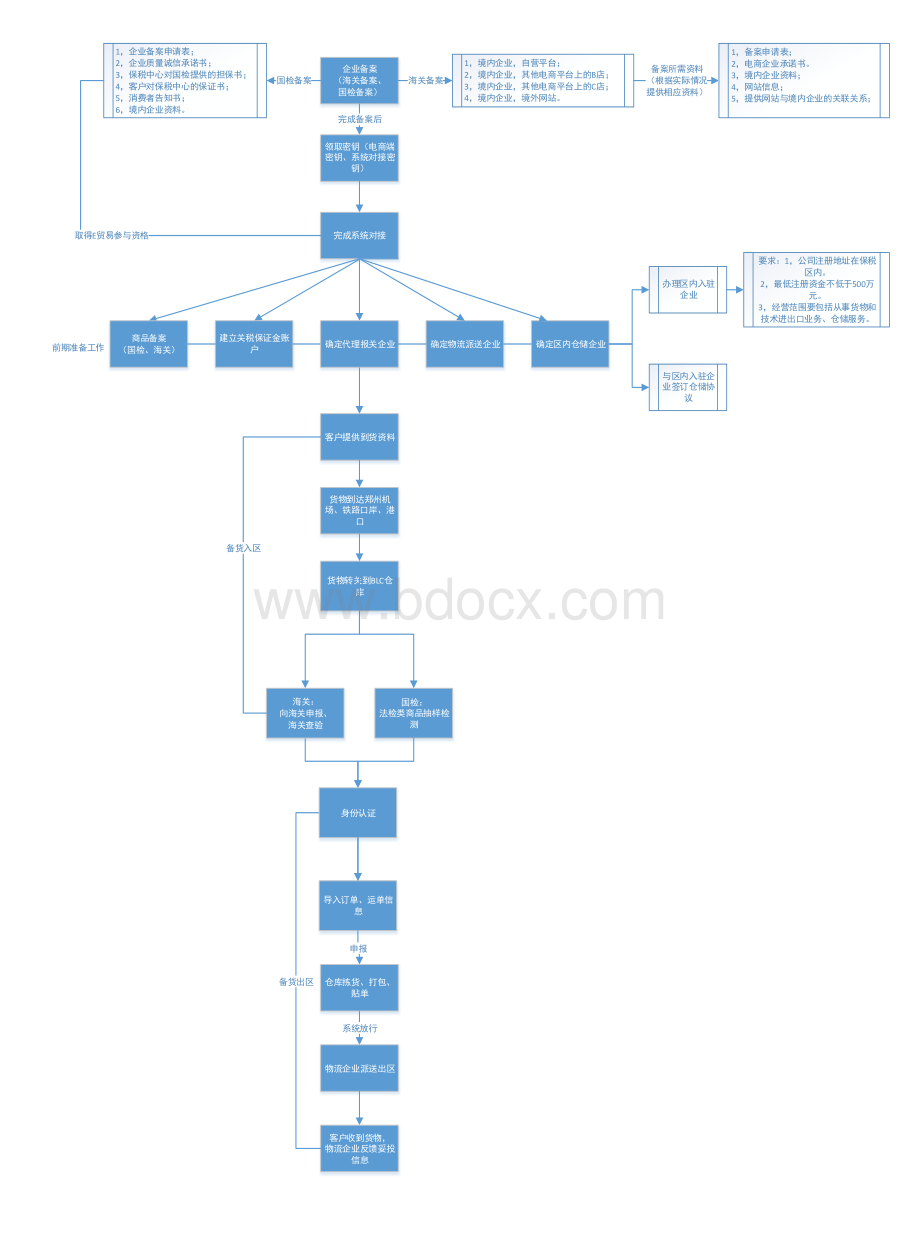 跨境电商业务流程图(备货).pdf