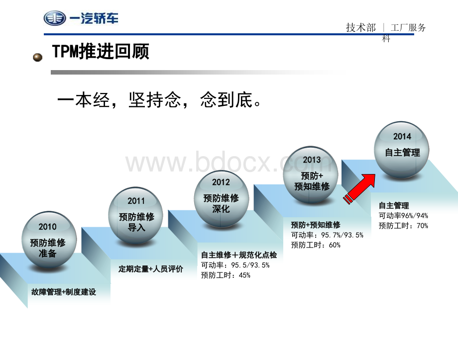 轿车公司设备工装管理年度报告V2-141224.ppt_第3页