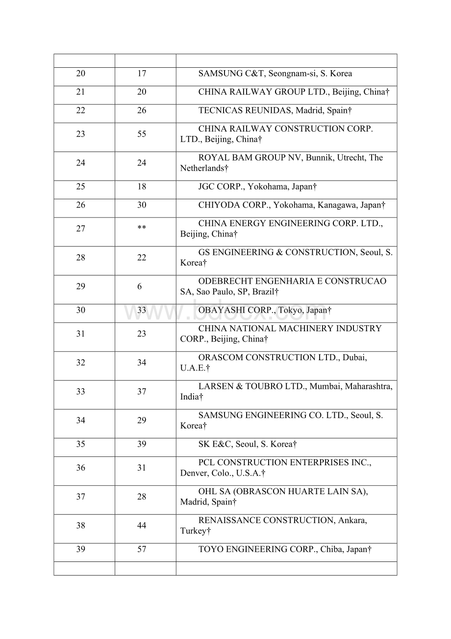 ENR全球最大250家国际承包商榜单.docx_第2页