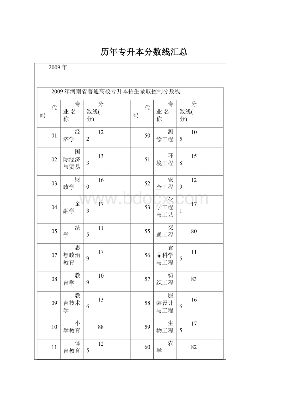 历年专升本分数线汇总Word下载.docx_第1页