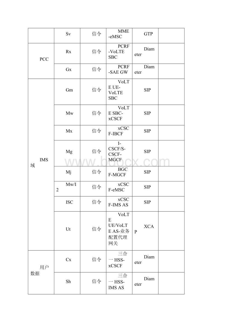 VOLTE网络架构接口与功能实体.docx_第3页