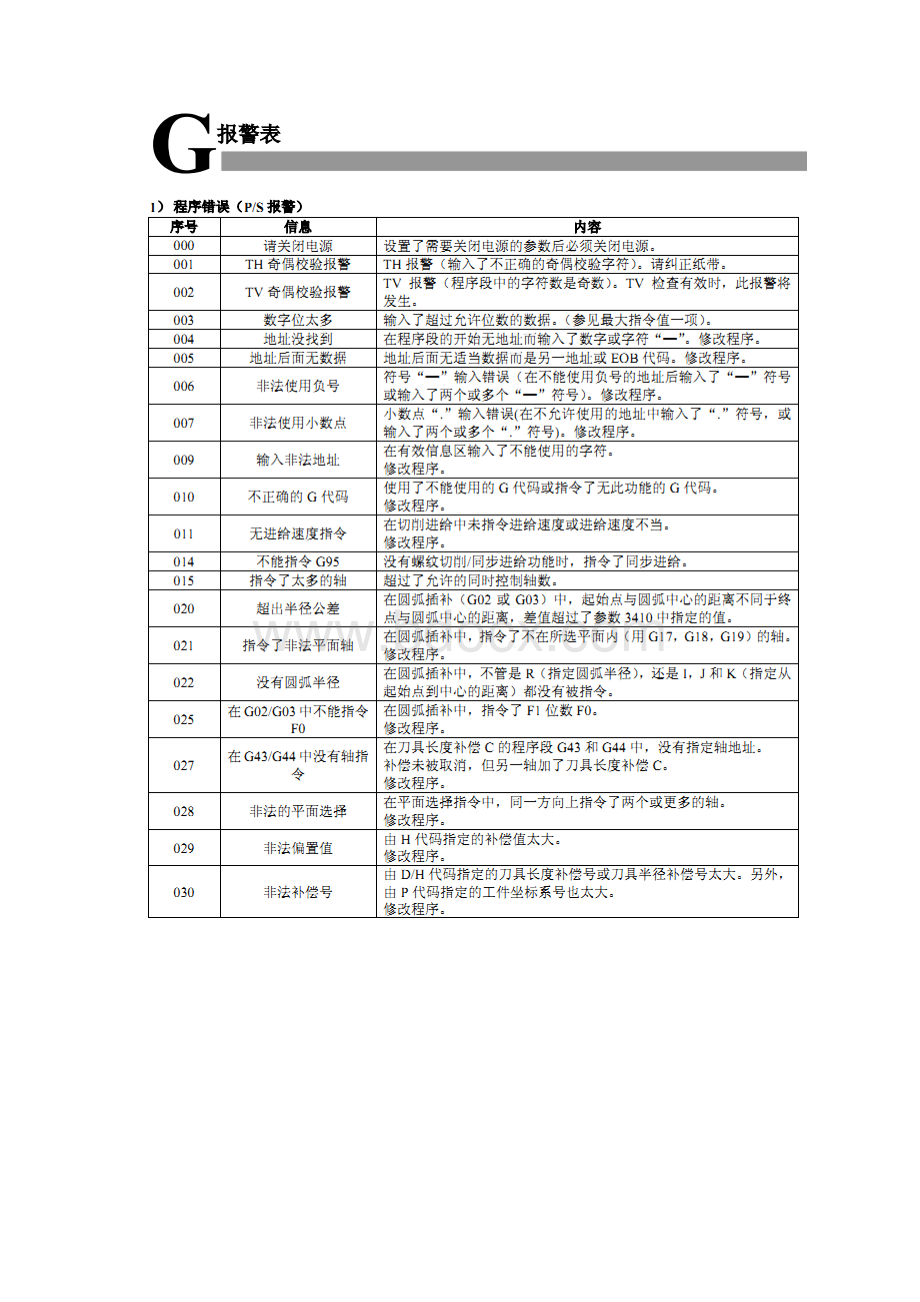 fanuc法兰克加工中心报警总结集合Word下载.docx_第2页