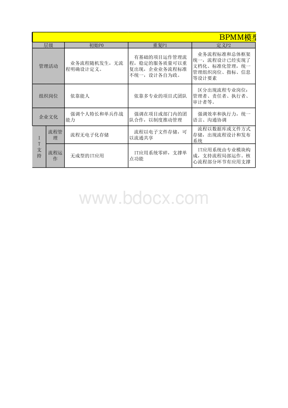 流程成熟度模型(BPMM).xls_第1页